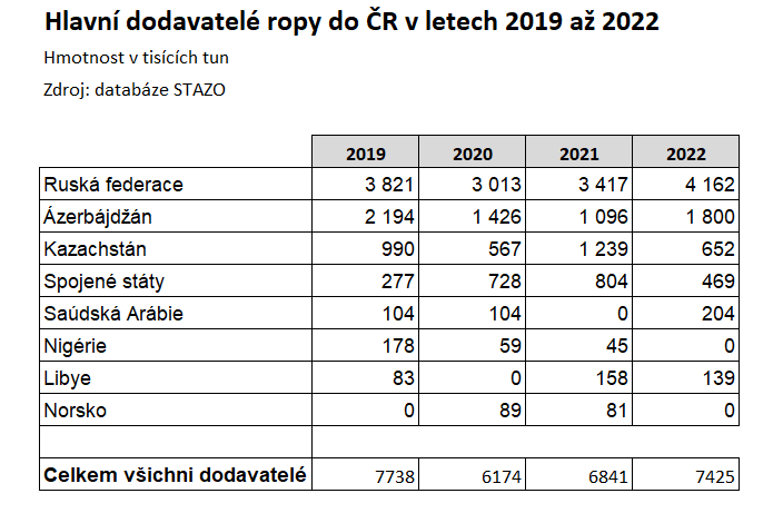 hlavni dodavatele ropy 2019 az 2022