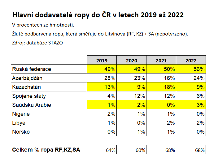 hlavni dodavatele ropy