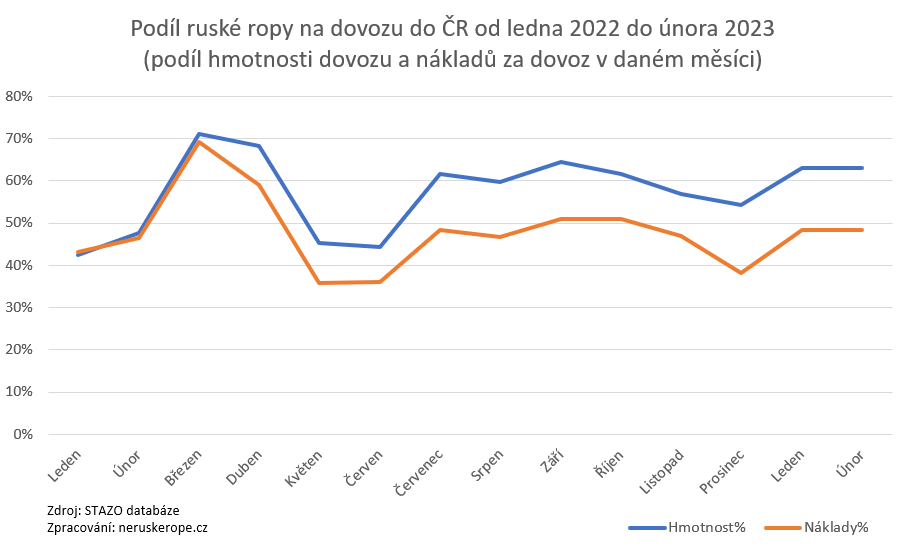 podíl ropy 2022 az 2023
